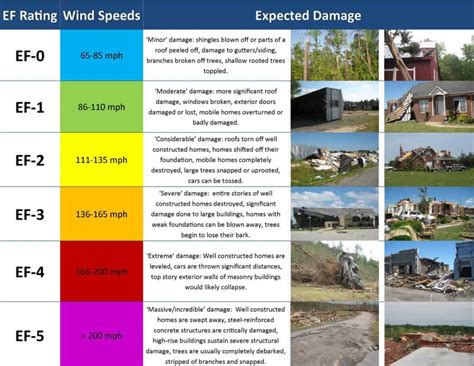 How Much Wind Speed Can A House Withstand Sellers Roofing Company