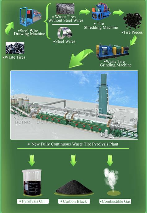 Fully Continuous Automatic Waste Tire Pyrolysis Plant Batch Waste Tire Pyrolysis Plant High