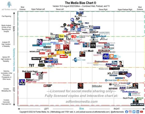 media bias chart version 10 — left center right fact vs fabrication ad fontes media