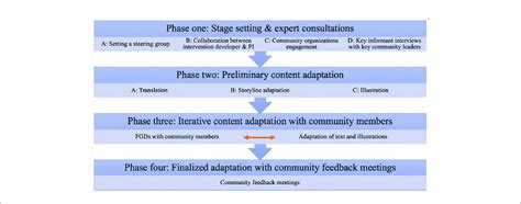 Cultural Adaptation Process Download Scientific Diagram