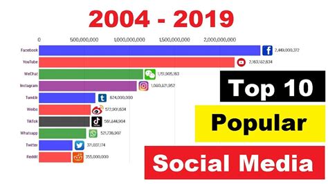 Top 10 Most Popular Social Media Platforms 2004 2019 Youtube