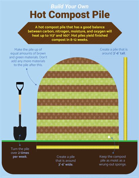 Guide To Home Composting Build Your Own Compost Pile Or Bin
