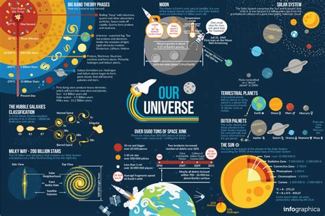 Infographica Our Universe
