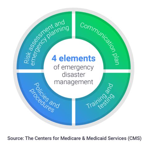 4 Key Elements For Disaster Planning In Healthcare Greenway Health
