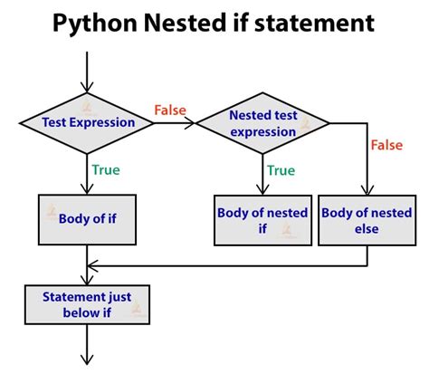 Decision Making In Python Using If If Else If Elif And Nested