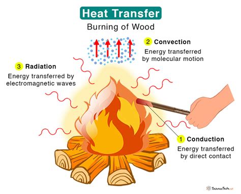 Heat Transfer Definition Types And Examples Ar