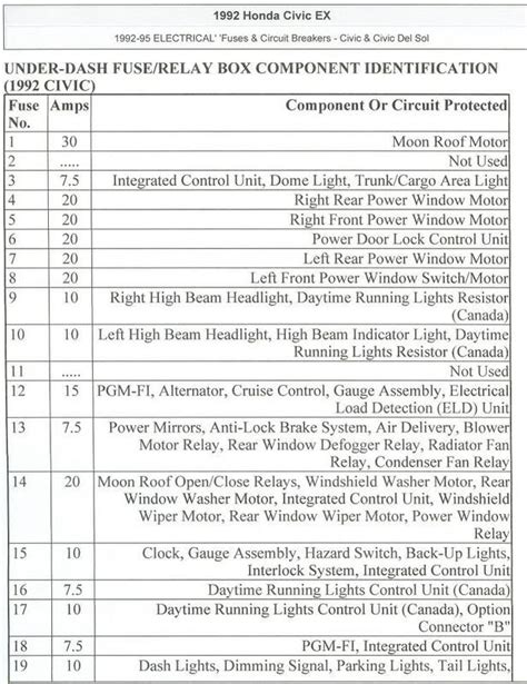 Posted on jun 04, 2013. Civic EG :: View topic - '92-'95 Civic Fuse Box Diagrams (Engine Bay and Under-Dash) | Honda civic