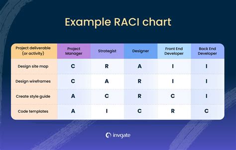 How To Build A Raci Matrix For Itil