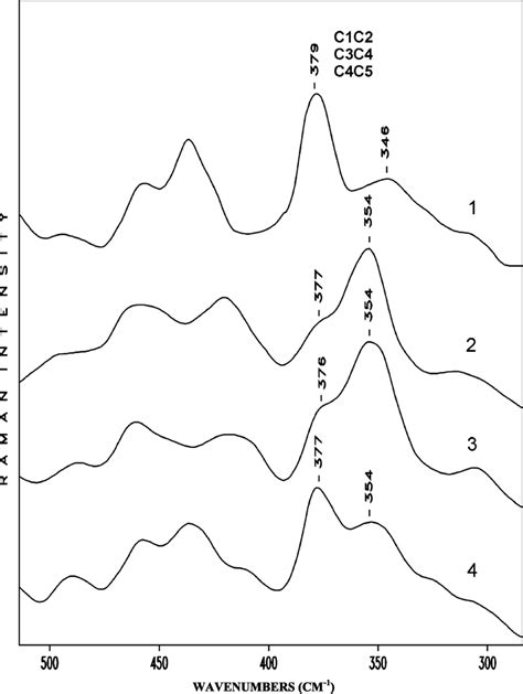 Raman Spectra Of Celluloses I II And III And Cellulose I