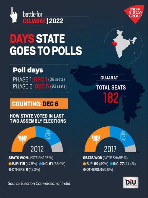 Gujarat To Vote In 2 Phases On December 1 And 5 Results On December 8