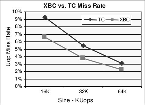 Download tiktok 18 | tiktok 18 xpanas ++. XBC vs. TC Miss Rate for Various Sizes | Download ...