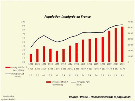Nombre D Etranger En France Par Nationalité - 4 – Les migrations en France - Université d'été 2019 - CVX