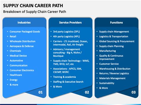 Supply Chain Career Path Powerpoint Template Ppt Slides