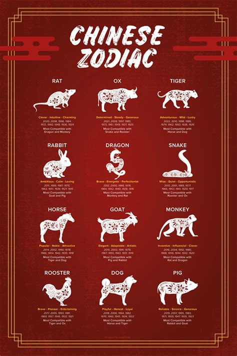 Chinese Zodiac Signs Poster Find Out About Your Sign Chinese