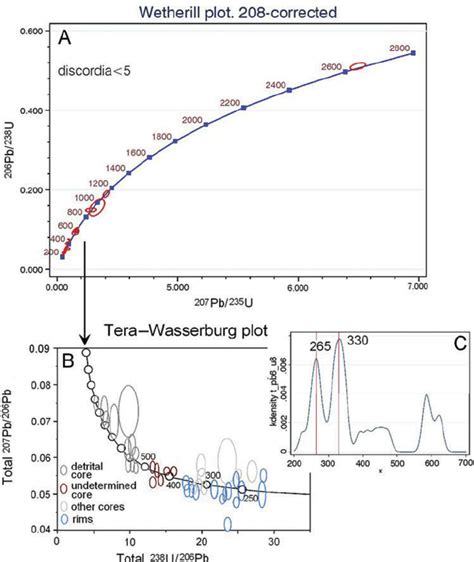 A Wetherill Concordia Diagram 206 Pb 238 U Versus 207 Pb 235 U