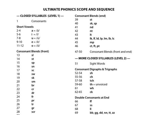 Saxon Phonics First Grade Scope And Sequence Erikueno Blog