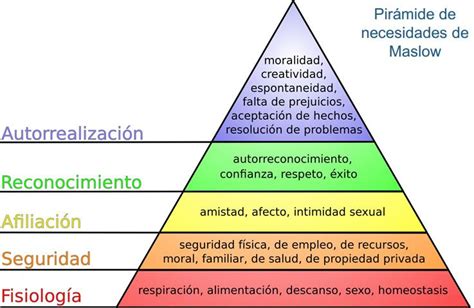 Pirámide De Las Necesidades De Maslow Piramide De Maslow Jerarquía