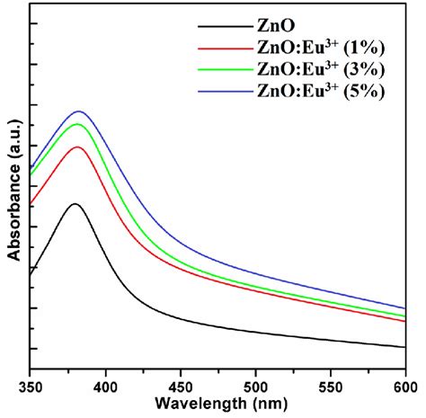 Uv Vis Absorption Spectra Of Pure Zno And Al Doped Zn Vrogue Co
