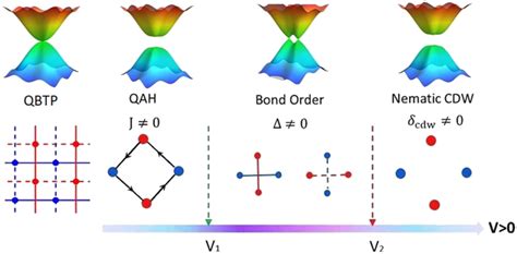 Tuning Topological Phase And Quantum Anomalous Hall Effect By