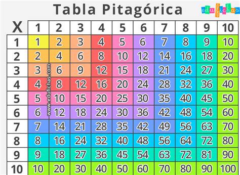 Tabla Pitag Rica Hasta El Matem Ticas Pr Cticas Y Divertidas