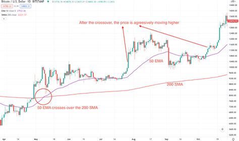 How To Use Moving Average To Trade Crypto Profitably Bybit Learn