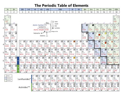 Periodic Table With Charges Printable Periodic Table Timeline