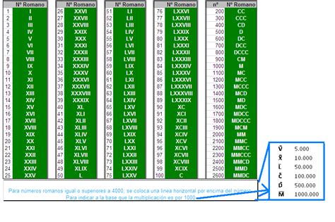 TABELA DE NÚMEROS ROMANOS DE 1 ATE 1000