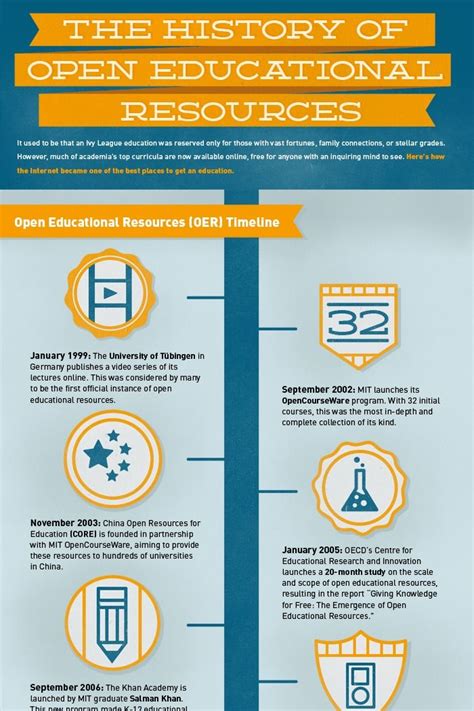 The History Of Open Educational Resources Infographic E Learning