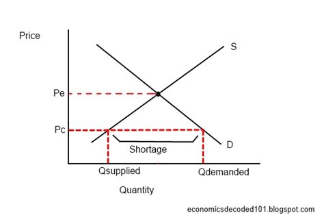 Most economists don't like price ceilings and believe they distort the market with unpredictable results. Economics Decoded 101