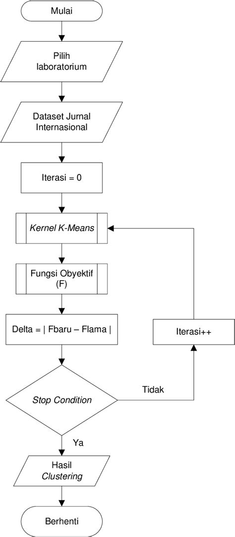 Fungsi Dan Diagram Alir Flowchart Images