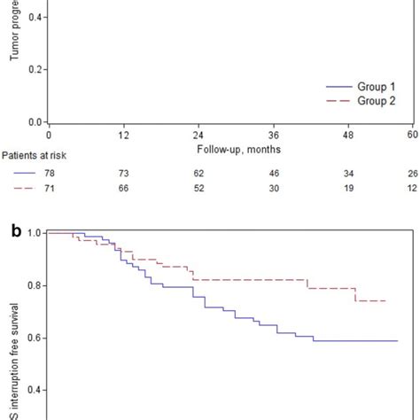 A Psa Velocity And Progression At Repeat Biopsies At 1 Year B Psa