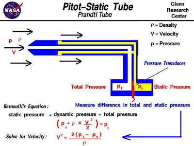 Hindusthan Institute Of Technology Pitot Static Tube