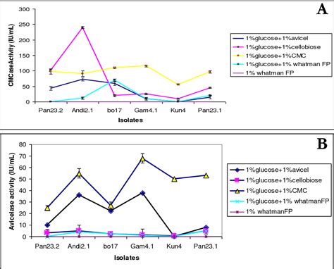 Figure From Evaluation Of Cellulase Activity From Trichoderma Spp And Xylanolytic Bacteria