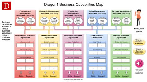 Best Practices To Define Business Capability Maps