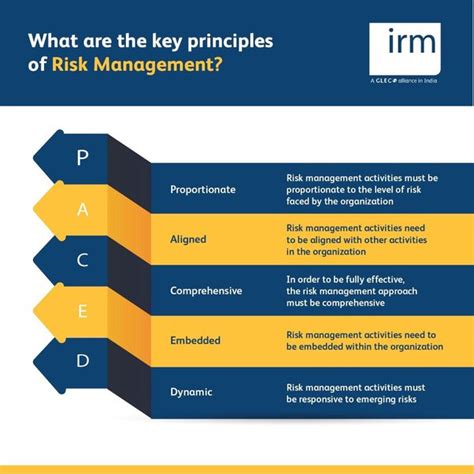 Risk Management Has An Objective Before And After The Happening Of Risk