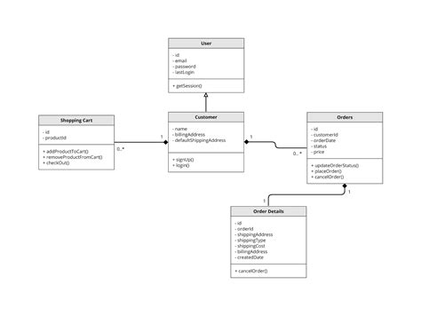 Ecommerce Website Class Diagram Diagram Media