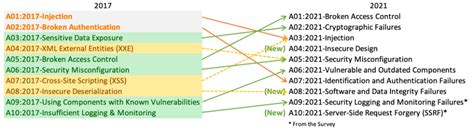 Owasp Top Ten 2021 Edition