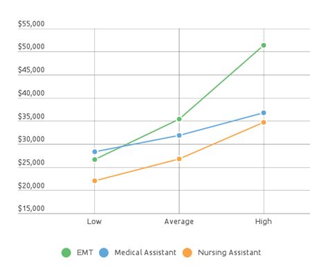 How Much Does An Emt Make Emt And Paramedic Salary Overview