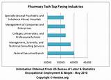 What Is The Average Salary For A Pharmacy Technician Images