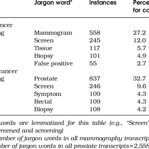 💐 Doctor Jargon Examples Medical Terminology 50 Smart Sounding Terms