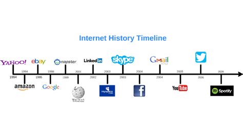 History Of Internet Of Things