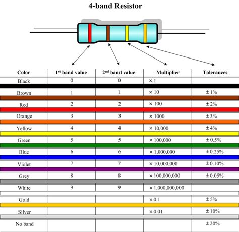 Resistor Color Codes Explained Band Resistors And Band 60 Off