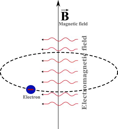 Interaction Of An Electromagnetic Field With An Electron In A Magnetic