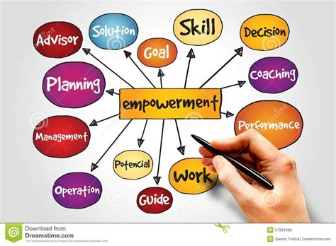 Empowerment. Process mind map, business concept #Sponsored , #Ad, #