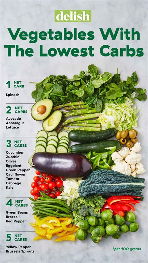 lowest carb vegetables visual guide chart of lowest carb veggies aria art