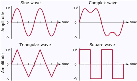 The Basic Quantities Of Ac Waveform Eeweb