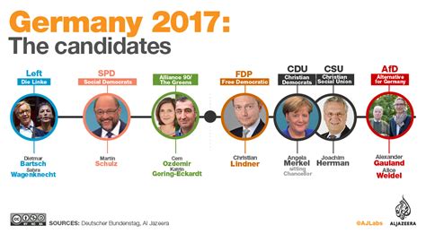 How Do The German Elections Work Interactive News Al Jazeera