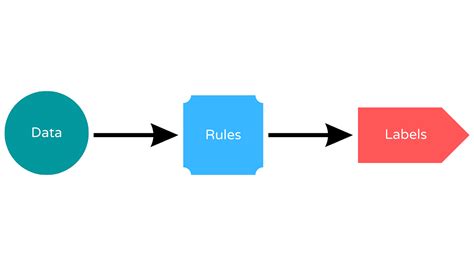 Human Learn Rule Based Learning As An Alternative To Machine Learning