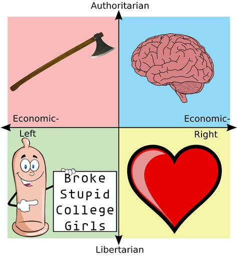 How Different Parts Of Me Fall On The Political Compass Ranarcho