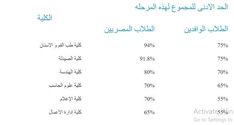 مدارس النيل المصرية (م.ن.م) (بالإنجليزية: تنسيق ومصروفات وشروط القبول بكليات جامعة الاهرام الكندية ...